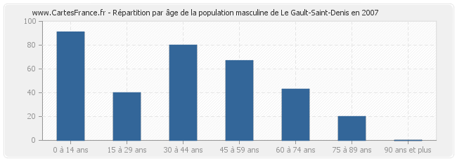 Répartition par âge de la population masculine de Le Gault-Saint-Denis en 2007